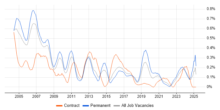 Job vacancy trend for Business Consultant in Bristol Job vacancy trend for Business Consultant in Bristol