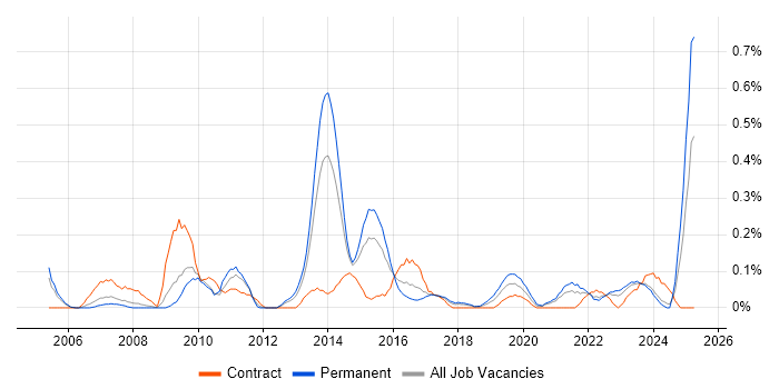 Job vacancy trend for Business Continuity Planning in Bristol Job vacancy trend for Business Continuity Planning in Bristol