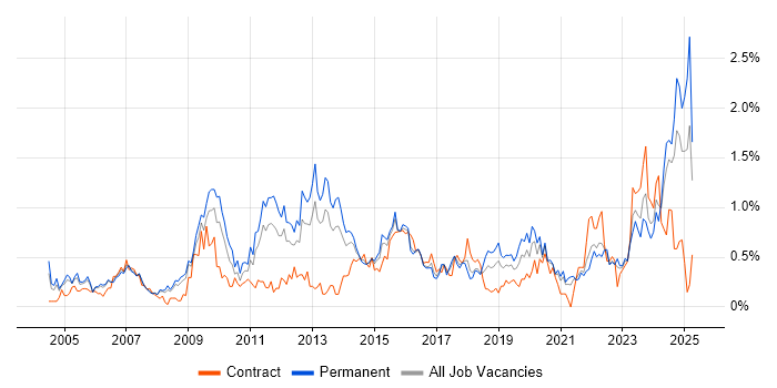 Job vacancy trend for Business Continuity in Bristol