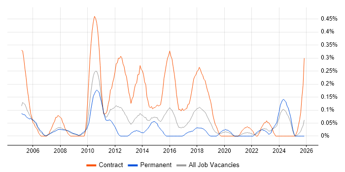 Business Data Analyst job vacancy trend in Bristol