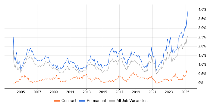 Job vacancy trend for Business Development in Bristol