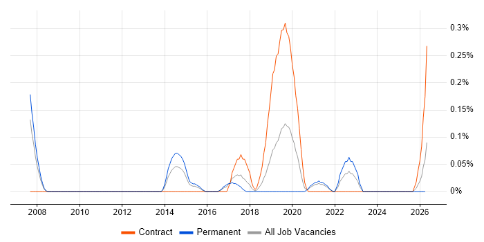 Business Enablement job vacancy trend in Bristol