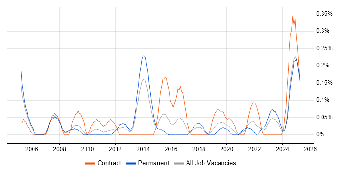 Job vacancy trend for Business Forecasting in Bristol
