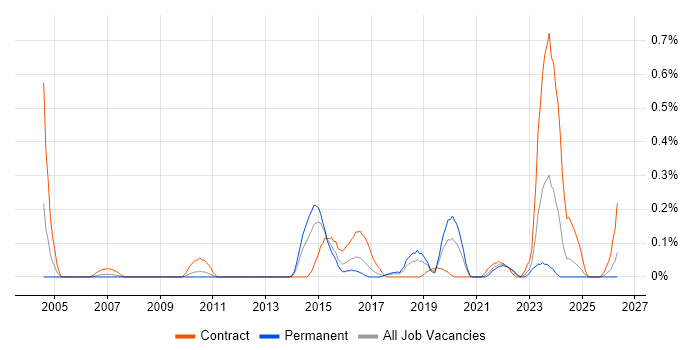 Business Impact Analysis job vacancy trend in Bristol
