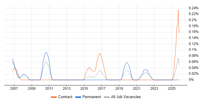Business Improvement Analyst job vacancy trend in Bristol