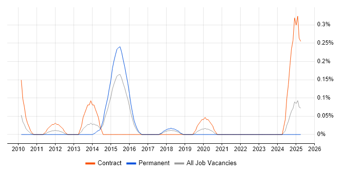 Job vacancy trend for Business Information Analyst in Bristol