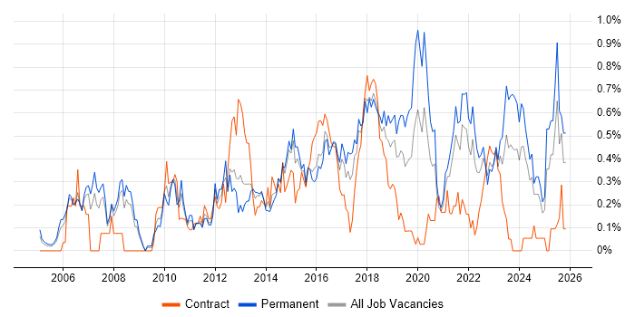 Business Intelligence Analyst job vacancy trend in Bristol