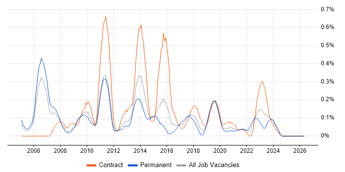 Business Intelligence Consultant job vacancy trend in Bristol