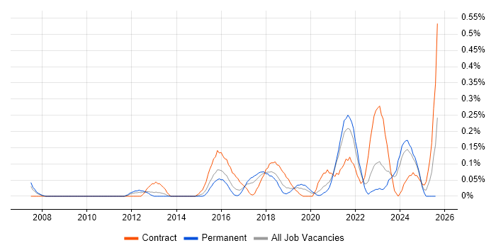 Job vacancy trend for Business Intelligence Data Analyst in Bristol