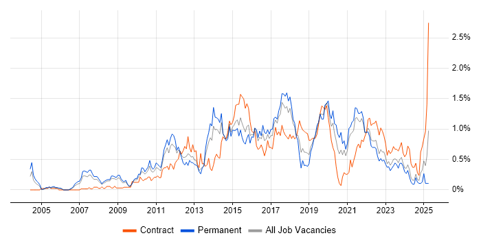 Job vacancy trend for Business Intelligence Developer in Bristol