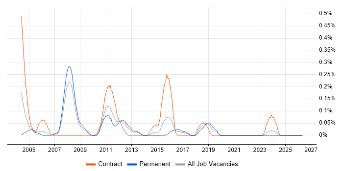 SAP BusinessObjects Consultant (SAP BO Consultant) job vacancy trend in Bristol