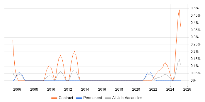 Job vacancy trend for Business Performance Management in Bristol