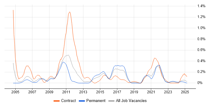 Job vacancy trend for Business Process Analysis in Bristol Job vacancy trend for Business Process Analysis in Bristol