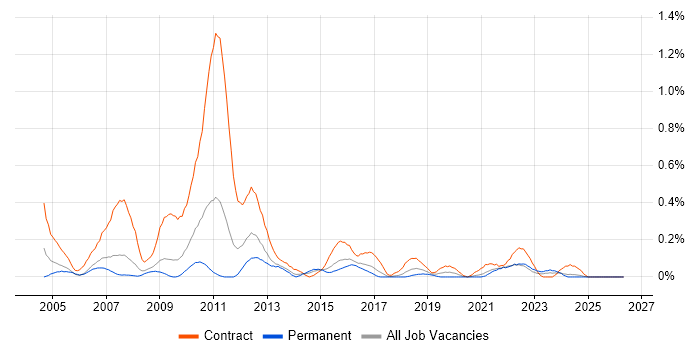 Business Process Analyst job vacancy trend in Bristol