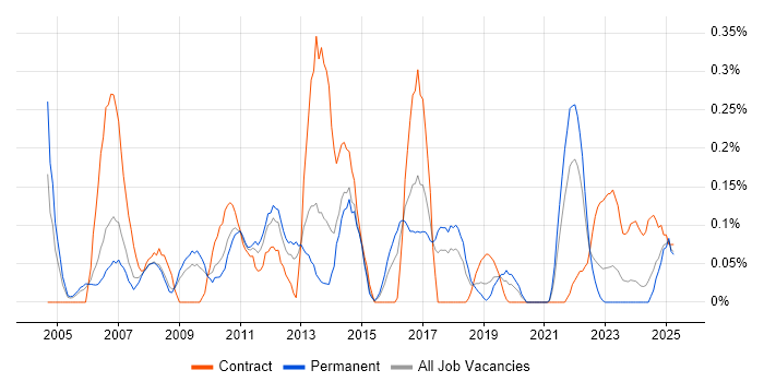 Job vacancy trend for Business Process Improvement in Bristol