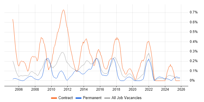Business Process Mapping job vacancy trend in Bristol
