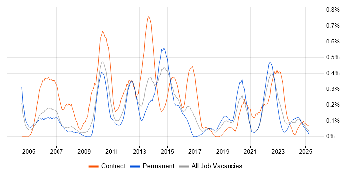 Job vacancy trend for Business Process Modelling in Bristol
