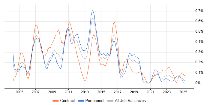 Job vacancy trend for Business Systems Analyst in Bristol Job vacancy trend for Business Systems Analyst in Bristol