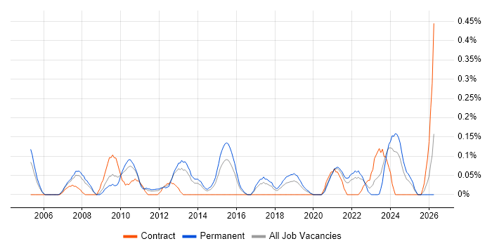 Business Systems Manager job vacancy trend in Bristol