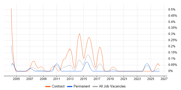 Business Test Analyst job vacancy trend in Bristol