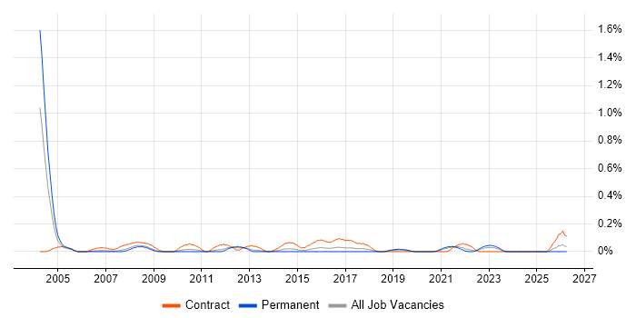 Business Transformation Manager job vacancy trend in Bristol
