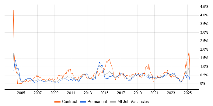 Job vacancy trend for Business Transformation in Bristol Job vacancy trend for Business Transformation in Bristol