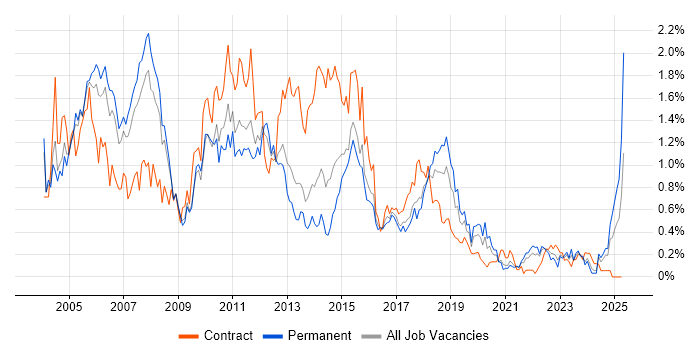 Job vacancy trend for BusinessObjects in Bristol Job vacancy trend for BusinessObjects in Bristol