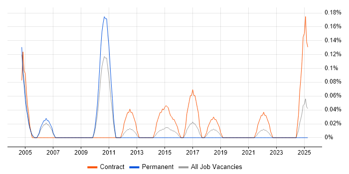 Job vacancy trend for Buyer in Bristol