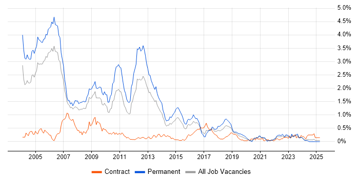 Job vacancy trend for C++ Developer in Bristol