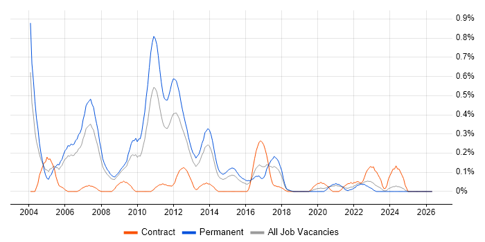 C++/Java Developer job vacancy trend in Bristol