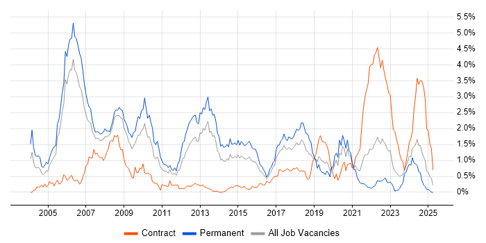 Job vacancy trend for C++ Software Engineer in Bristol