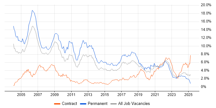 Job vacancy trend for C++ in Bristol Job vacancy trend for C++ in Bristol