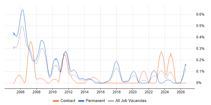C/C++ Embedded Software Engineer job vacancy trend in Bristol
