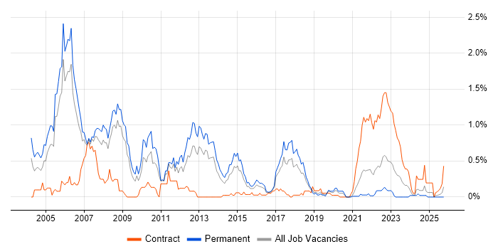 C/C++ Software Engineer job vacancy trend in Bristol