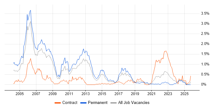 C Software Engineer job vacancy trend in Bristol