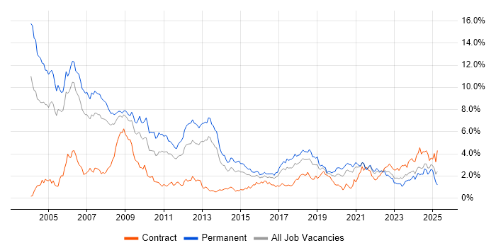 Job vacancy trend for C in Bristol