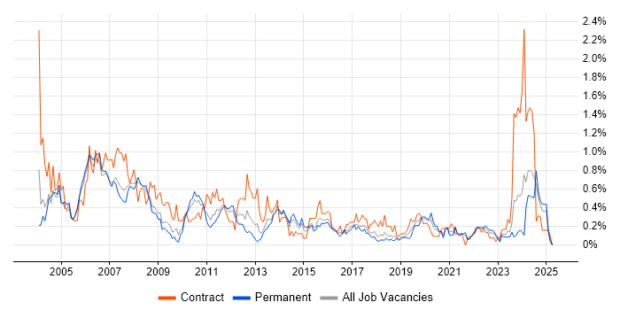 Job vacancy trend for CAD in Bristol