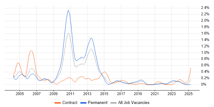 Job vacancy trend for Campaign Management in Bristol Job vacancy trend for Campaign Management in Bristol