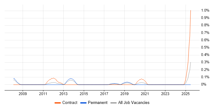 Job vacancy trend for Camtasia in Bristol