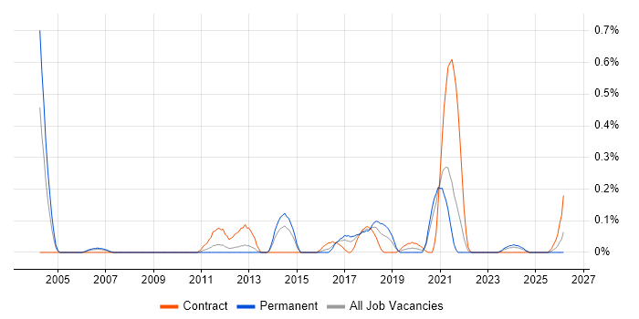 CAN bus job vacancy trend in Bristol