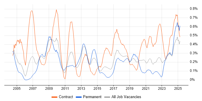 Job vacancy trend for Capacity Management in Bristol Job vacancy trend for Capacity Management in Bristol