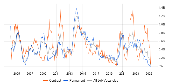 Job vacancy trend for Capacity Planning in Bristol