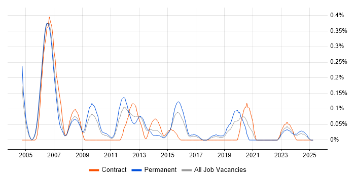 Job vacancy trend for Capita in Bristol