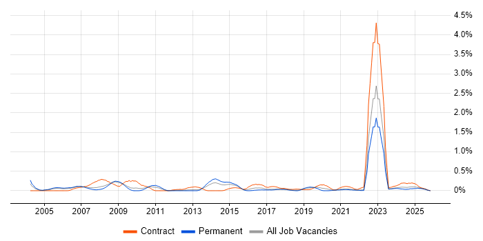 Cash Management job vacancy trend in Bristol