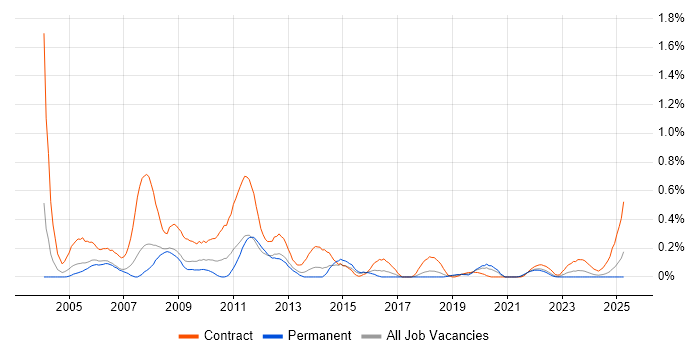 Job vacancy trend for CATIA in Bristol