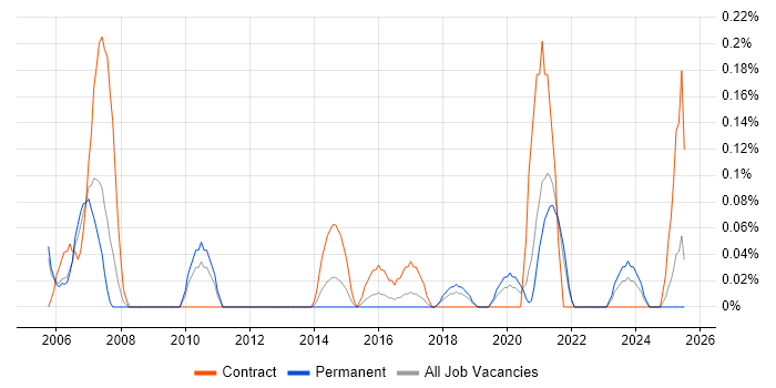 Job vacancy trend for CCAB in Bristol
