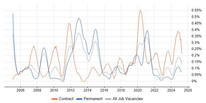 Job vacancy trend for CCIE in Bristol