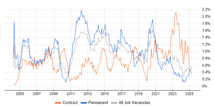 Job vacancy trend for CCNA in Bristol