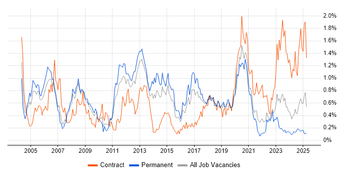 Job vacancy trend for CCNP in Bristol