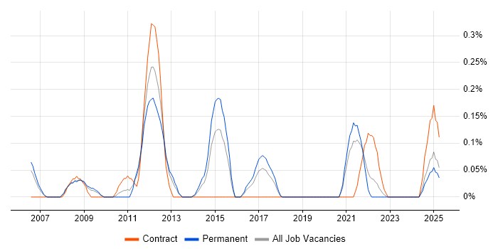 Job vacancy trend for CCSA in Bristol